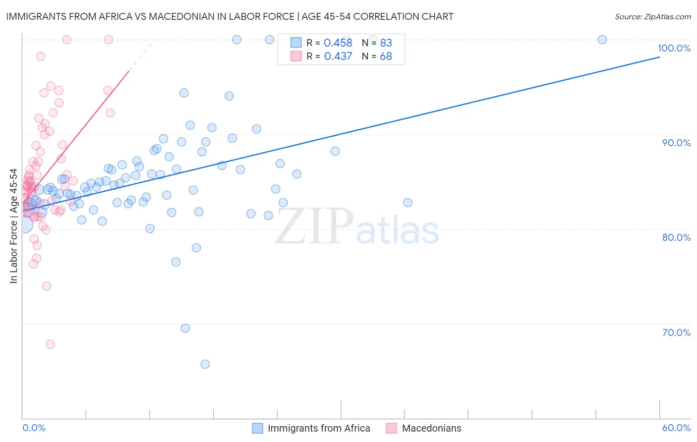 Immigrants from Africa vs Macedonian In Labor Force | Age 45-54