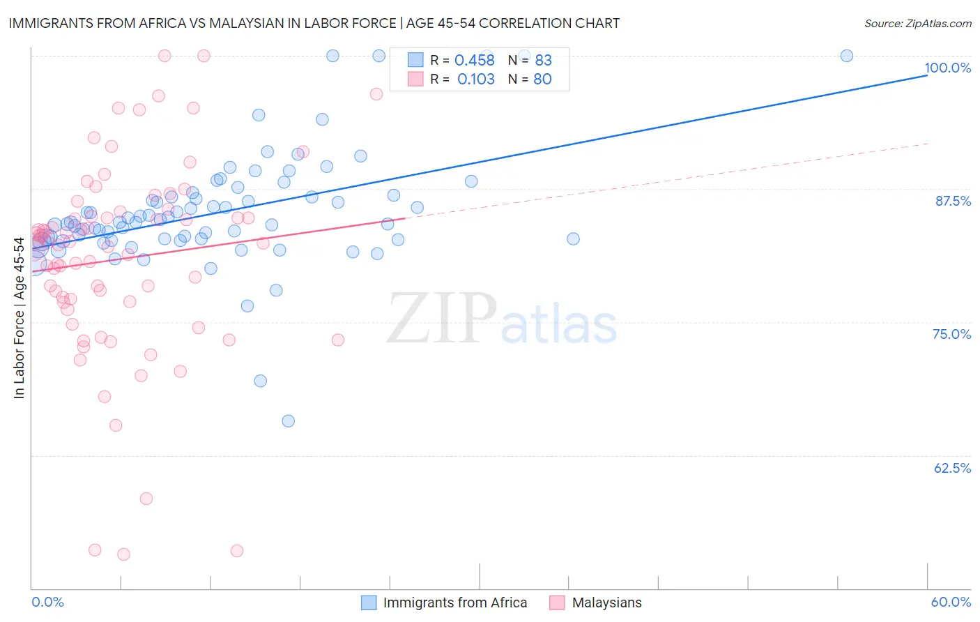 Immigrants from Africa vs Malaysian In Labor Force | Age 45-54