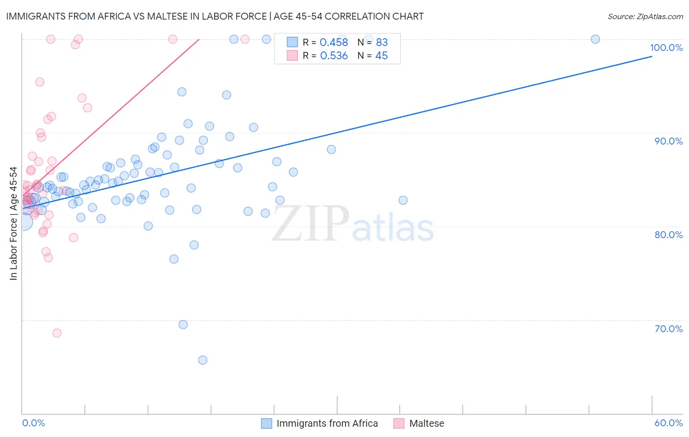 Immigrants from Africa vs Maltese In Labor Force | Age 45-54