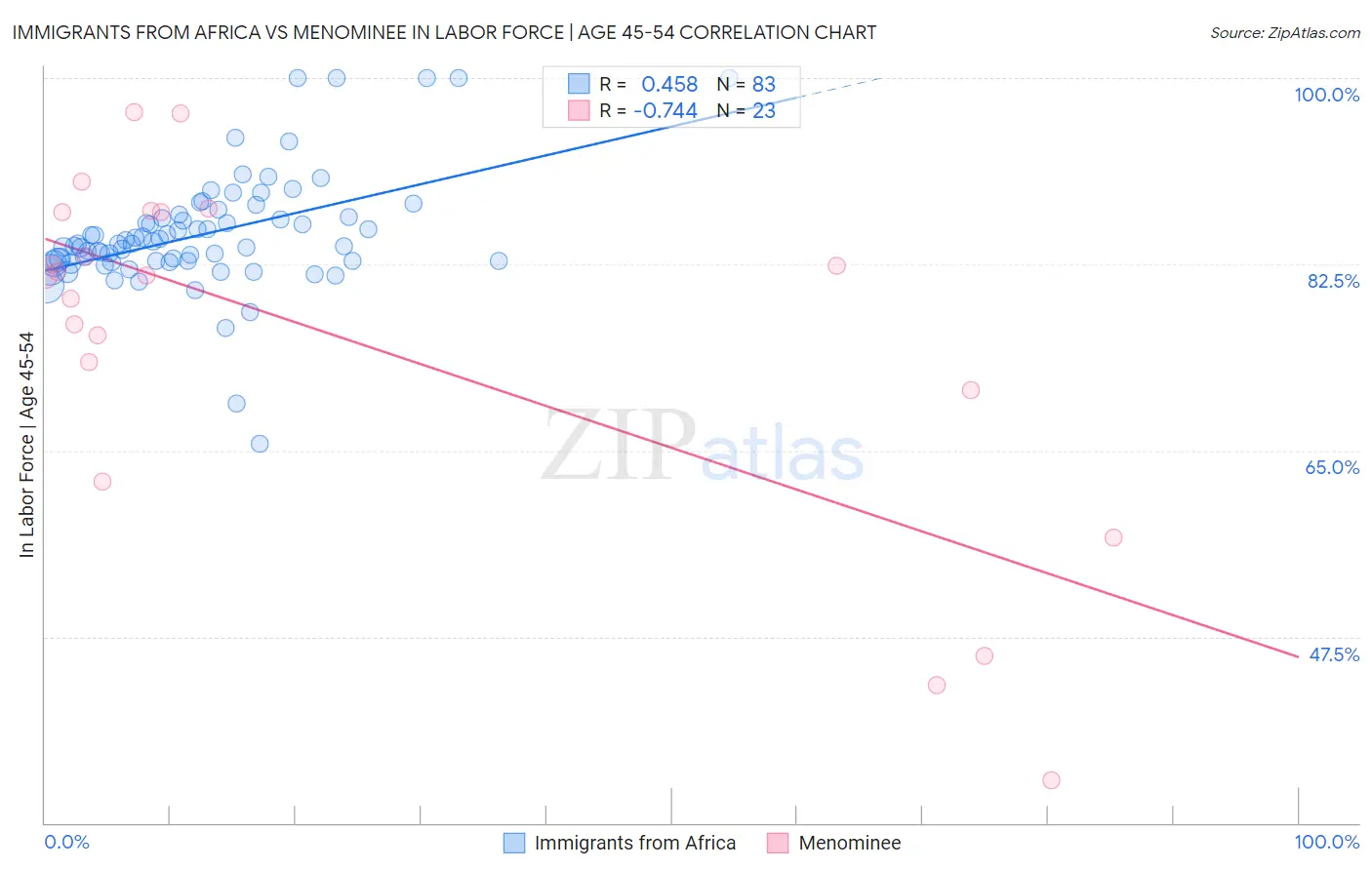 Immigrants from Africa vs Menominee In Labor Force | Age 45-54
