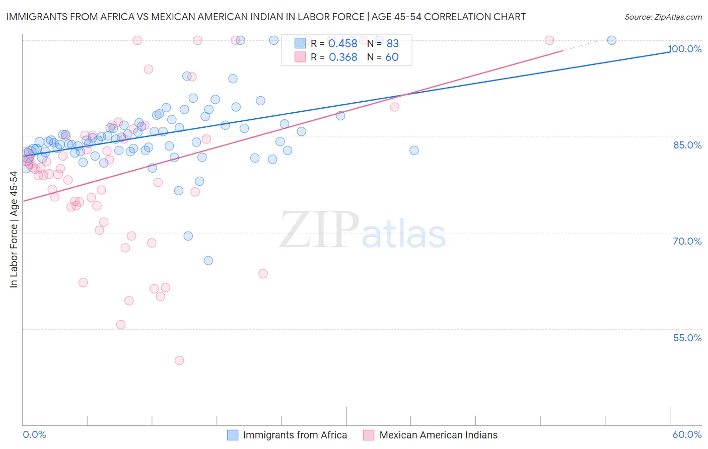 Immigrants from Africa vs Mexican American Indian In Labor Force | Age 45-54