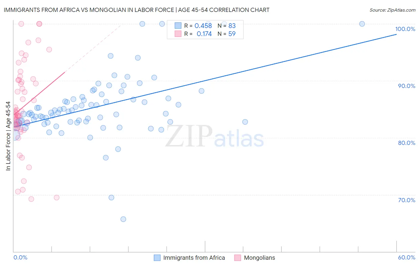 Immigrants from Africa vs Mongolian In Labor Force | Age 45-54