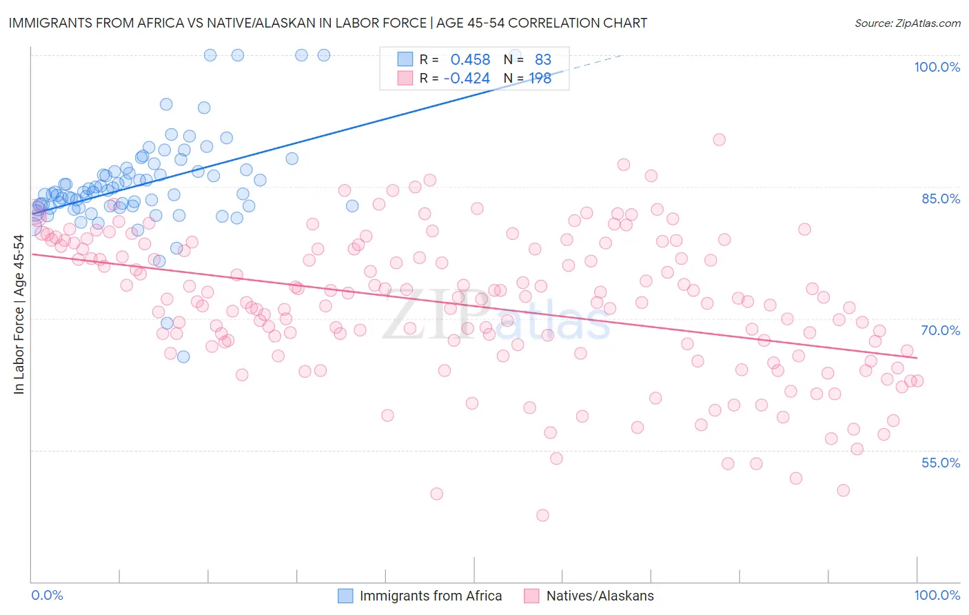 Immigrants from Africa vs Native/Alaskan In Labor Force | Age 45-54