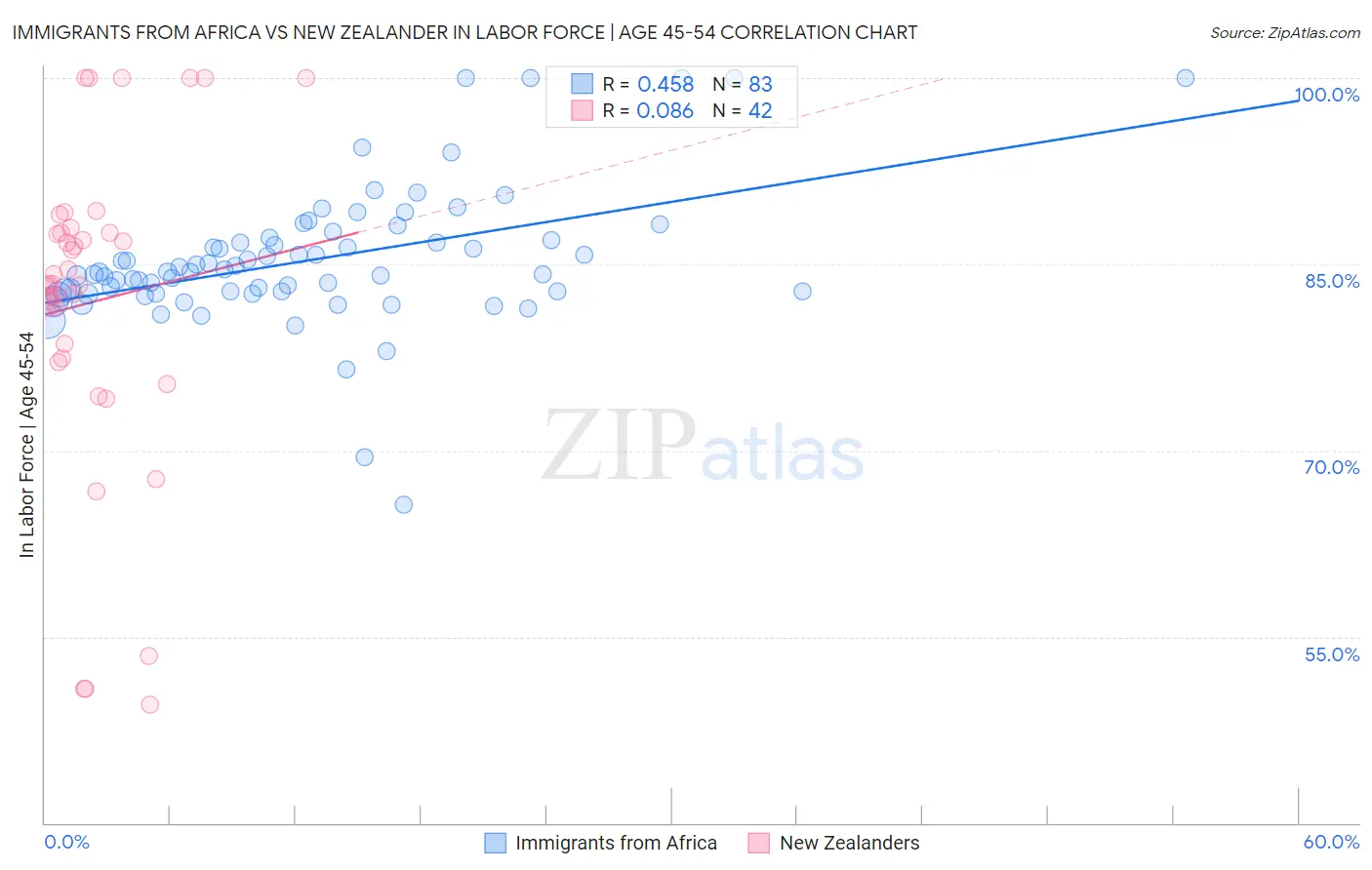 Immigrants from Africa vs New Zealander In Labor Force | Age 45-54