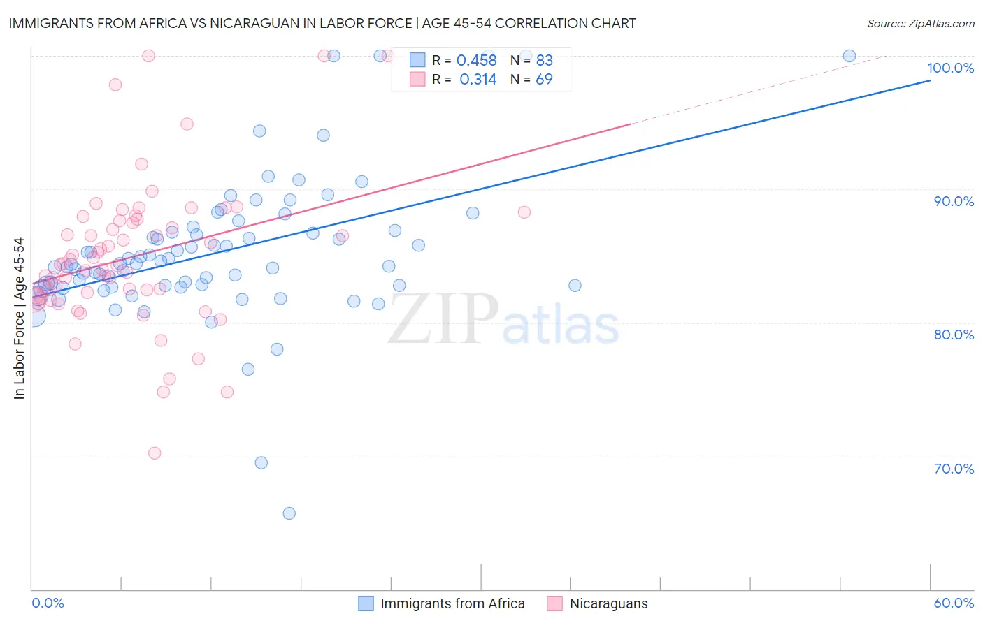 Immigrants from Africa vs Nicaraguan In Labor Force | Age 45-54