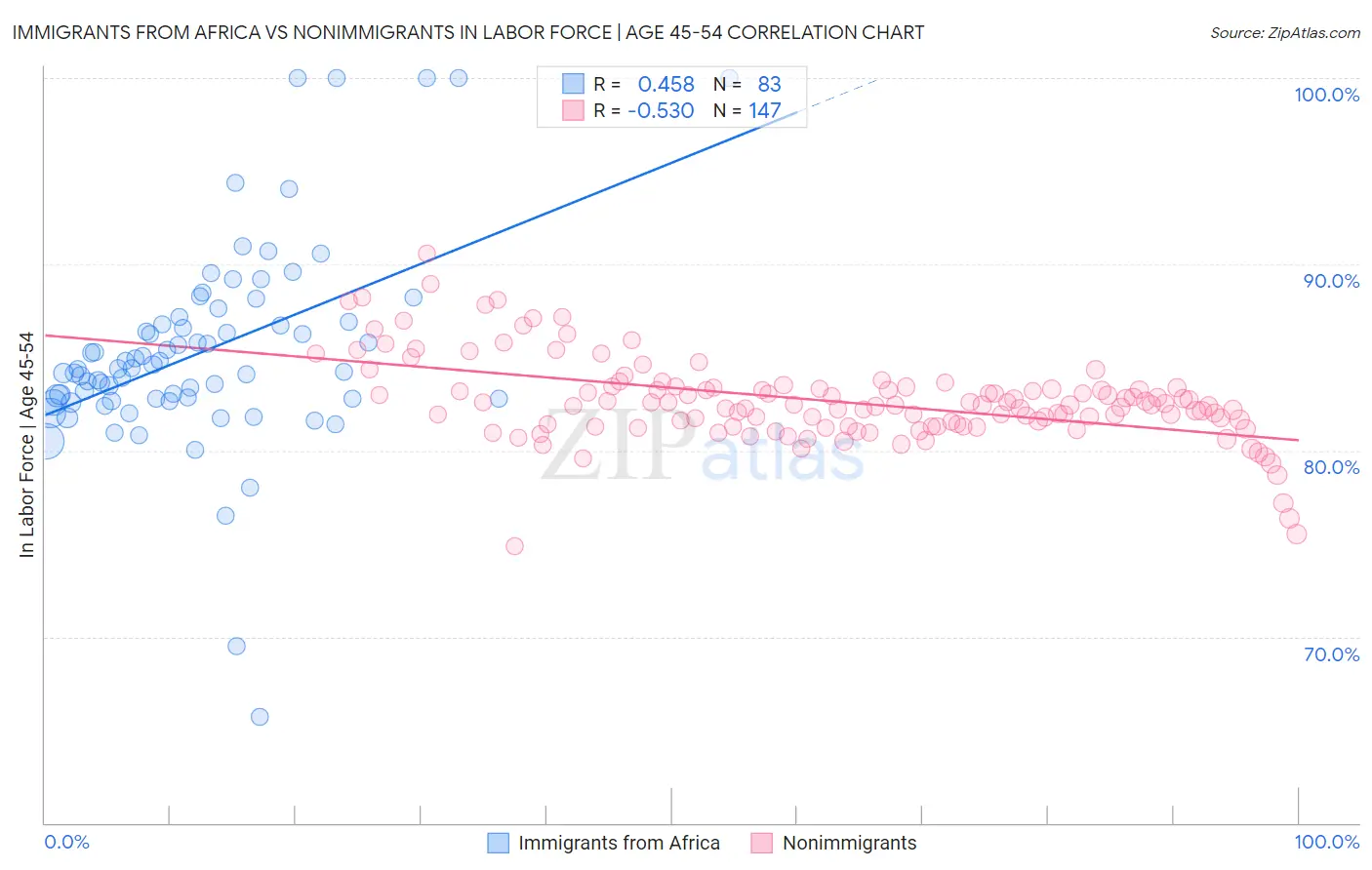 Immigrants from Africa vs Nonimmigrants In Labor Force | Age 45-54