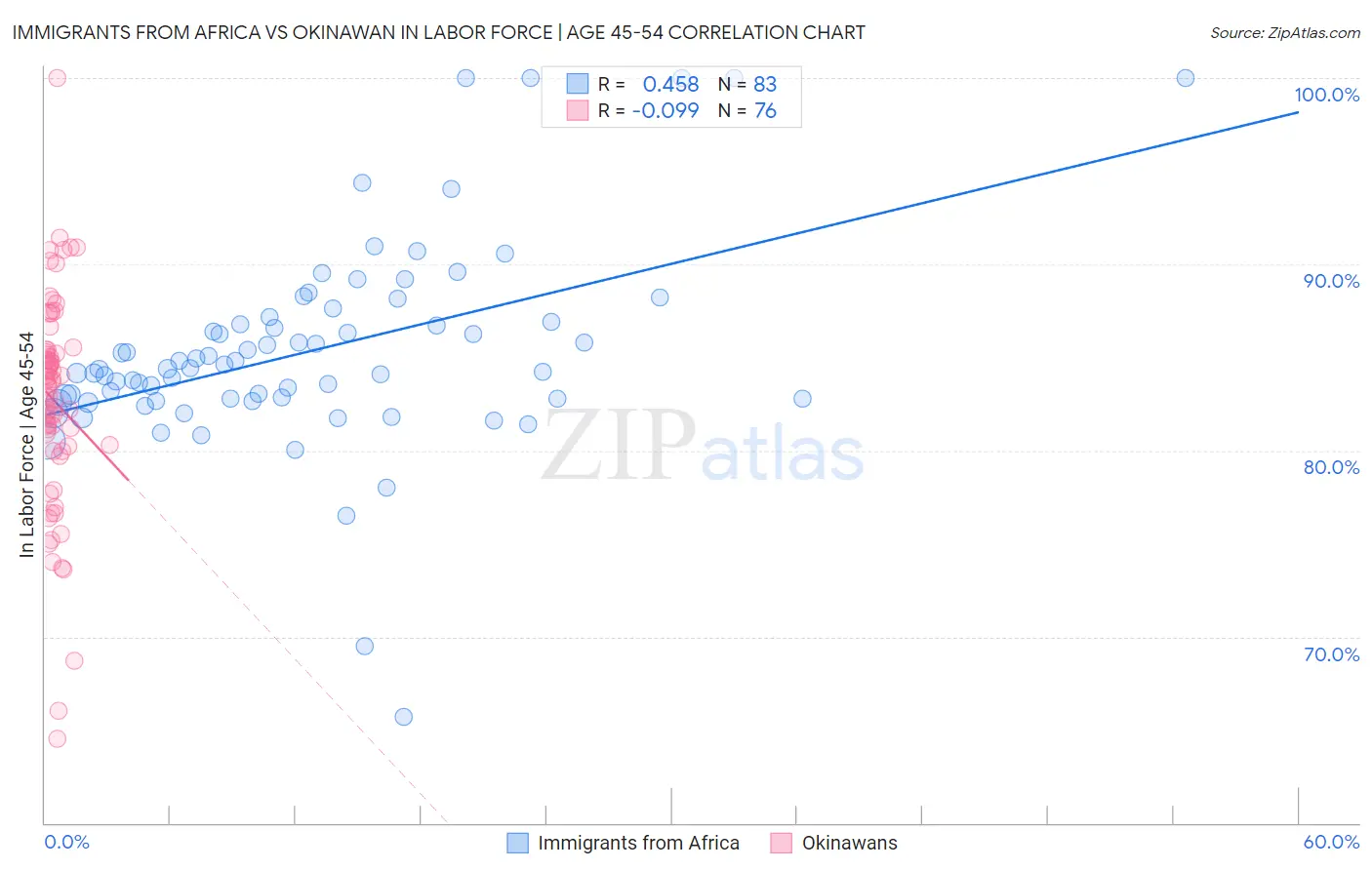 Immigrants from Africa vs Okinawan In Labor Force | Age 45-54