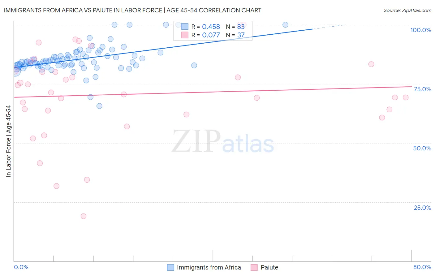 Immigrants from Africa vs Paiute In Labor Force | Age 45-54