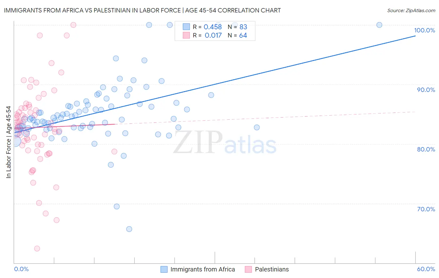 Immigrants from Africa vs Palestinian In Labor Force | Age 45-54
