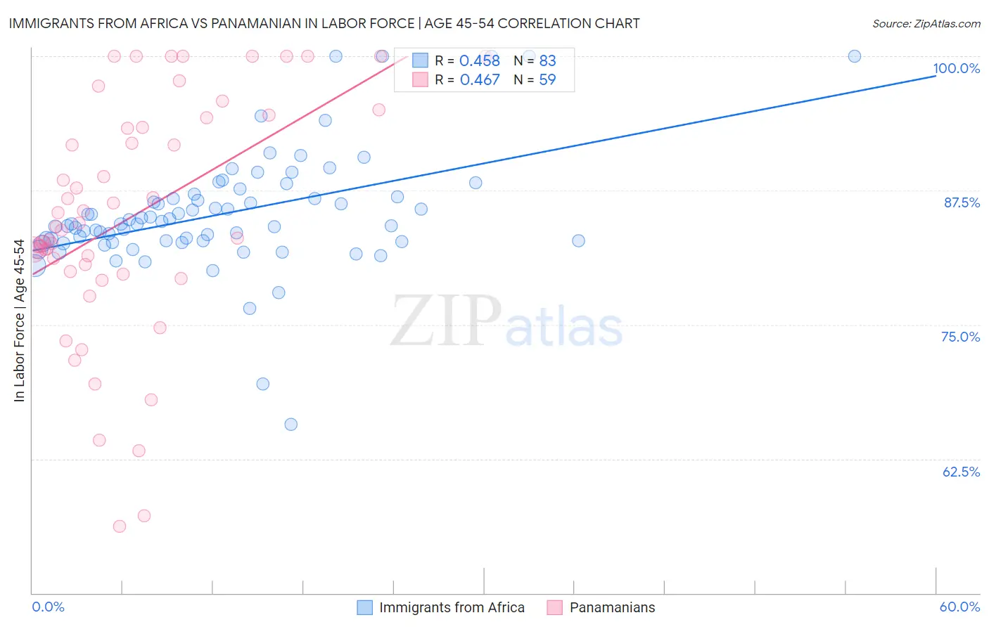 Immigrants from Africa vs Panamanian In Labor Force | Age 45-54