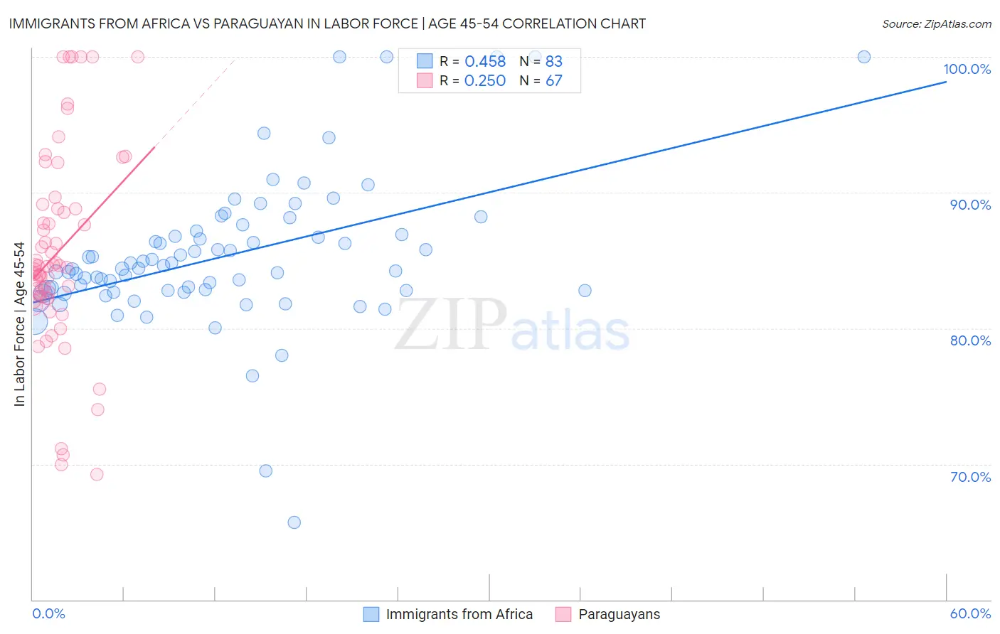 Immigrants from Africa vs Paraguayan In Labor Force | Age 45-54