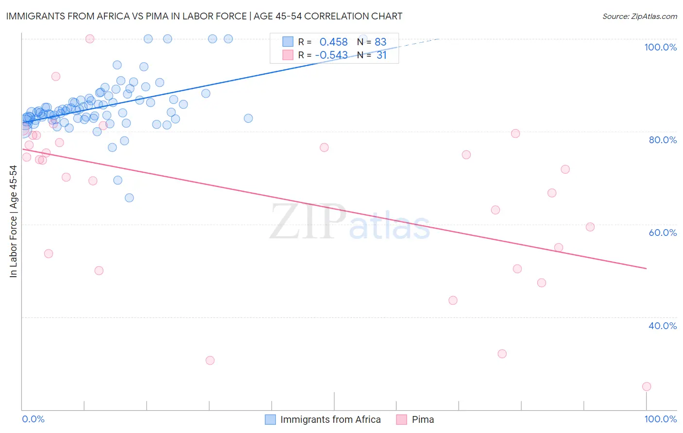 Immigrants from Africa vs Pima In Labor Force | Age 45-54
