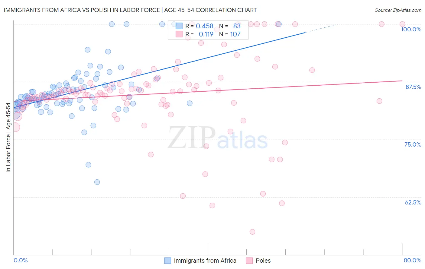 Immigrants from Africa vs Polish In Labor Force | Age 45-54