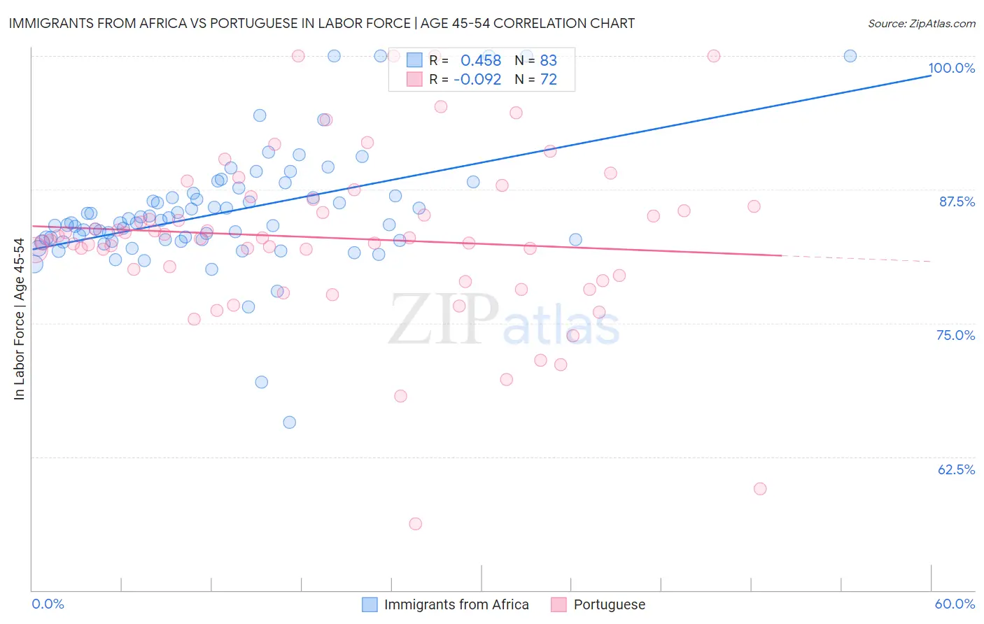 Immigrants from Africa vs Portuguese In Labor Force | Age 45-54