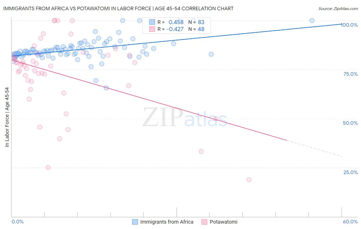 Immigrants from Africa vs Potawatomi In Labor Force | Age 45-54