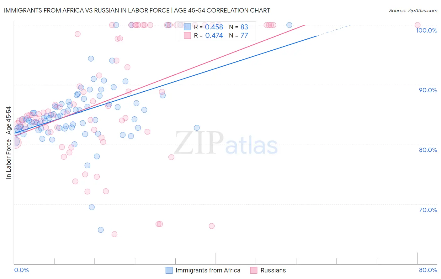 Immigrants from Africa vs Russian In Labor Force | Age 45-54
