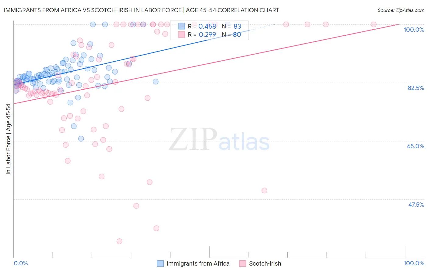 Immigrants from Africa vs Scotch-Irish In Labor Force | Age 45-54