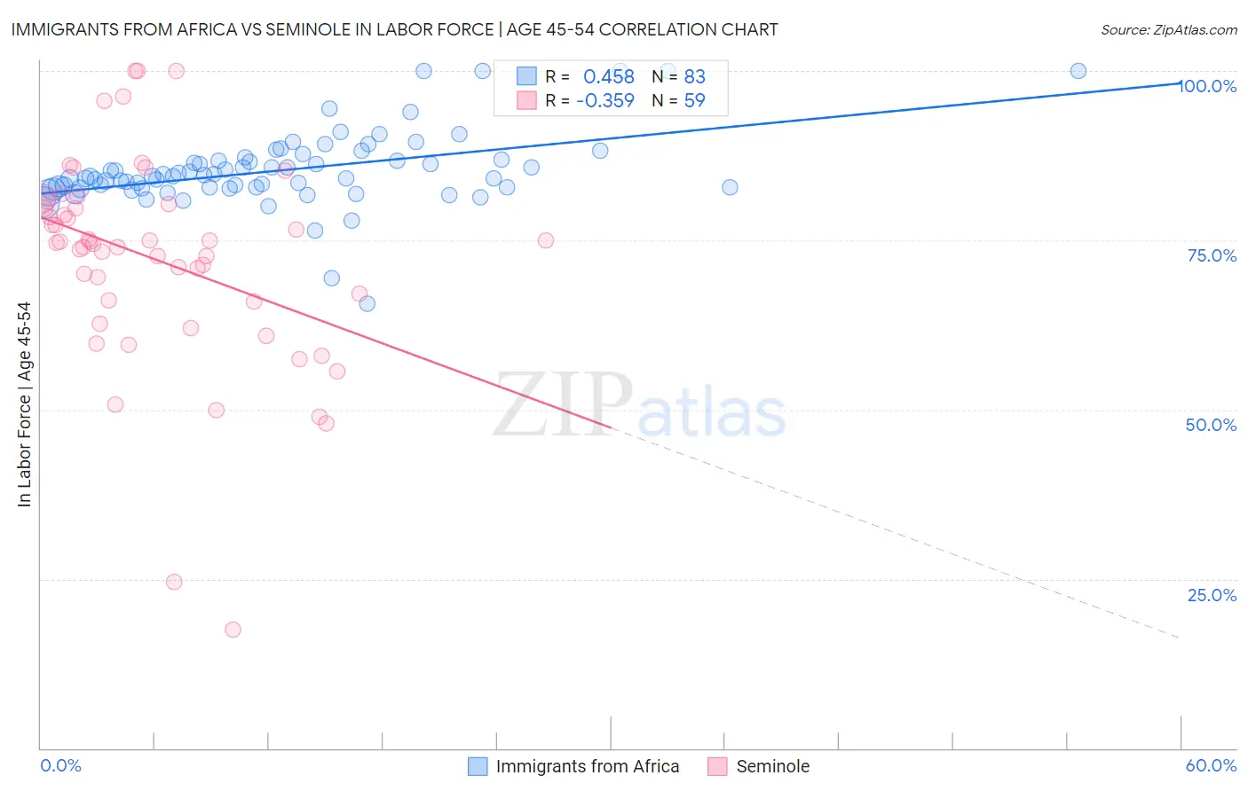 Immigrants from Africa vs Seminole In Labor Force | Age 45-54