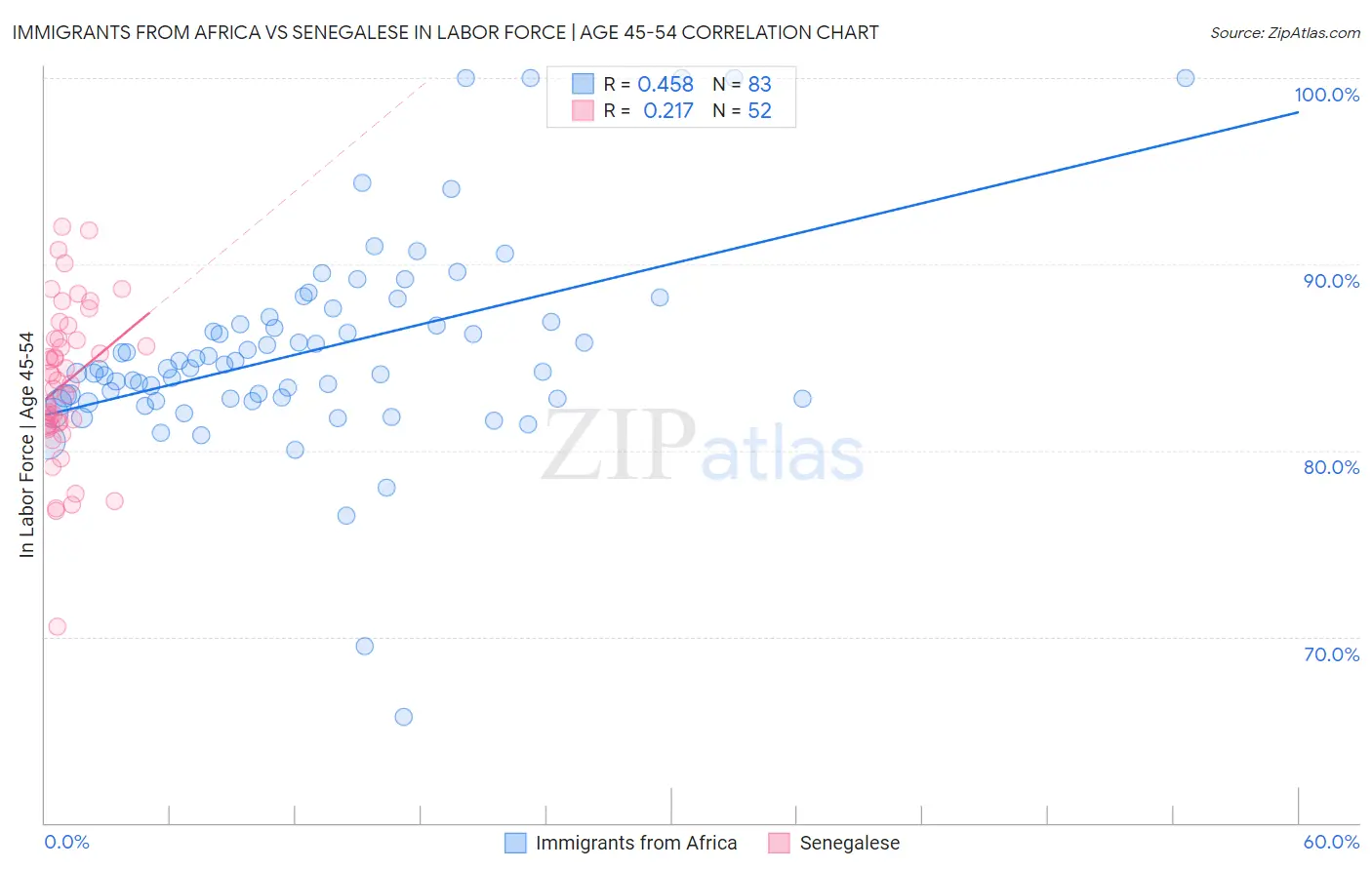 Immigrants from Africa vs Senegalese In Labor Force | Age 45-54