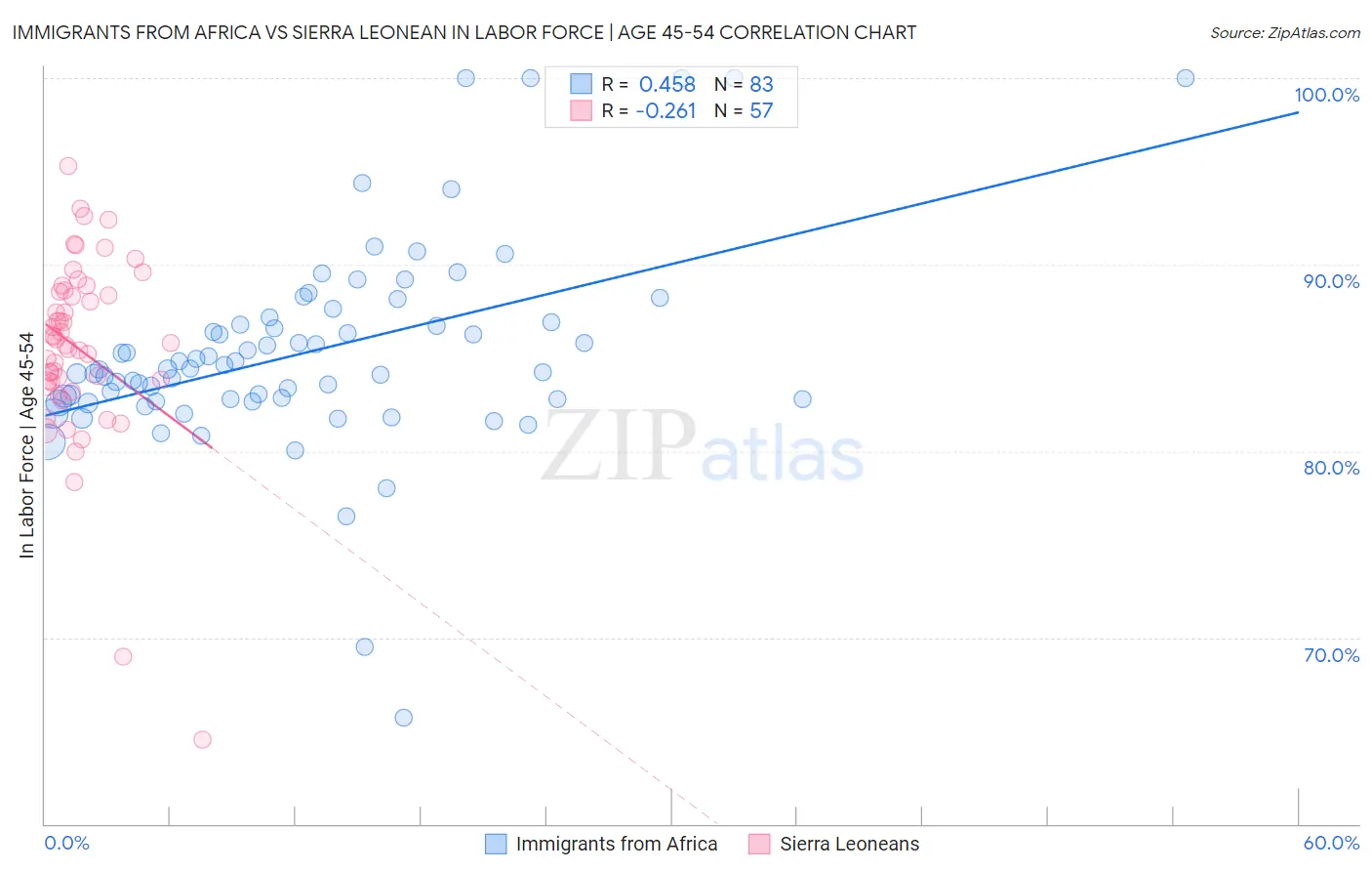 Immigrants from Africa vs Sierra Leonean In Labor Force | Age 45-54
