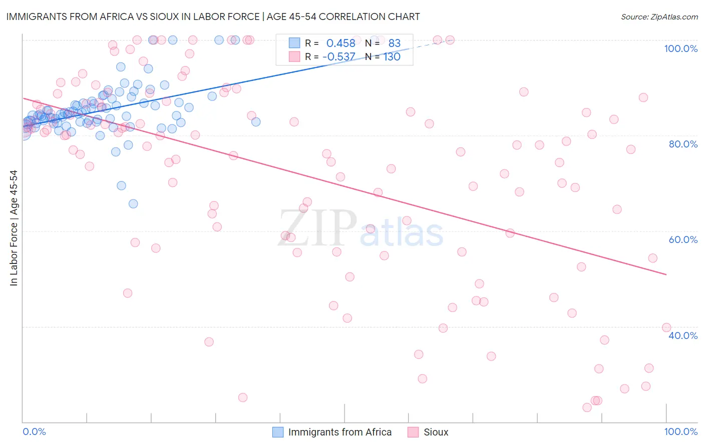 Immigrants from Africa vs Sioux In Labor Force | Age 45-54