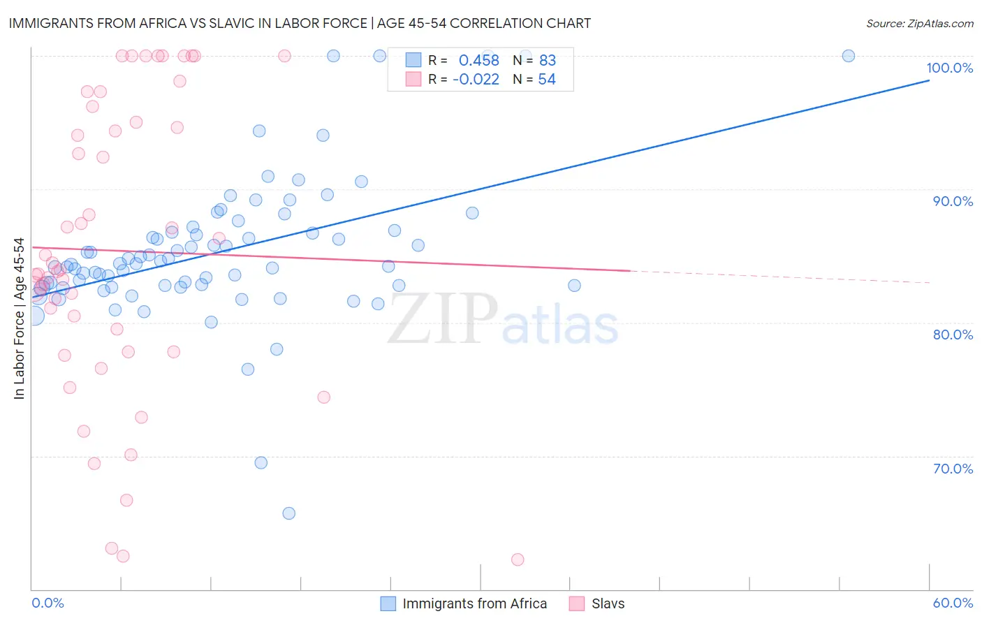 Immigrants from Africa vs Slavic In Labor Force | Age 45-54