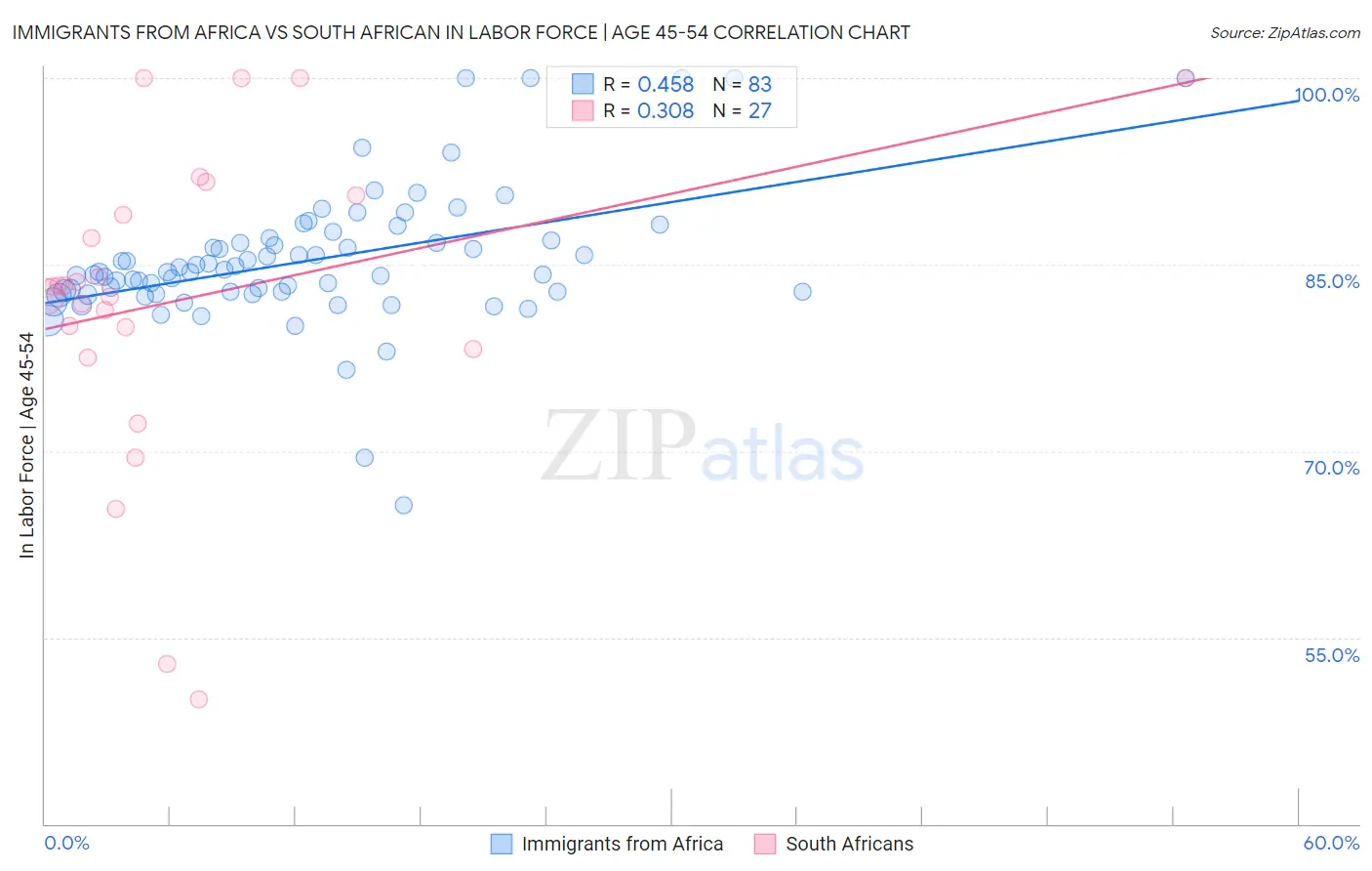 Immigrants from Africa vs South African In Labor Force | Age 45-54
