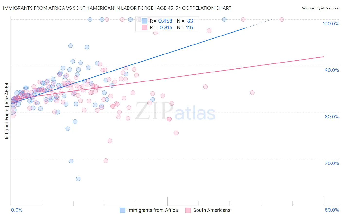 Immigrants from Africa vs South American In Labor Force | Age 45-54