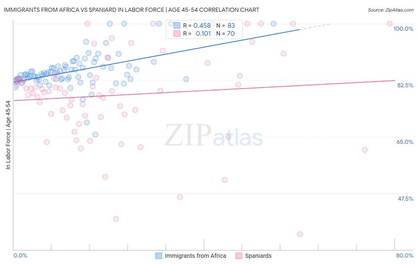Immigrants from Africa vs Spaniard In Labor Force | Age 45-54