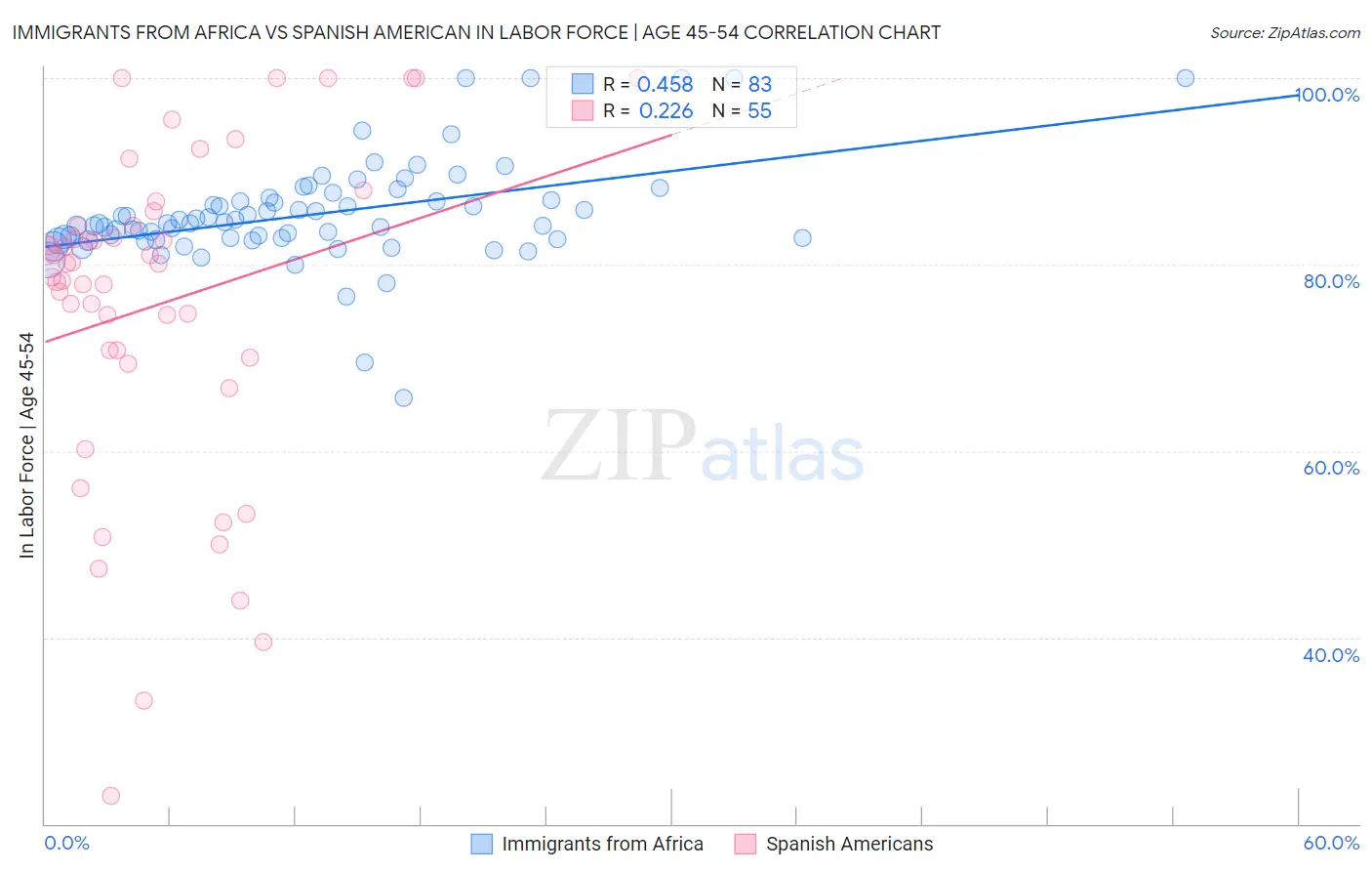 Immigrants from Africa vs Spanish American In Labor Force | Age 45-54