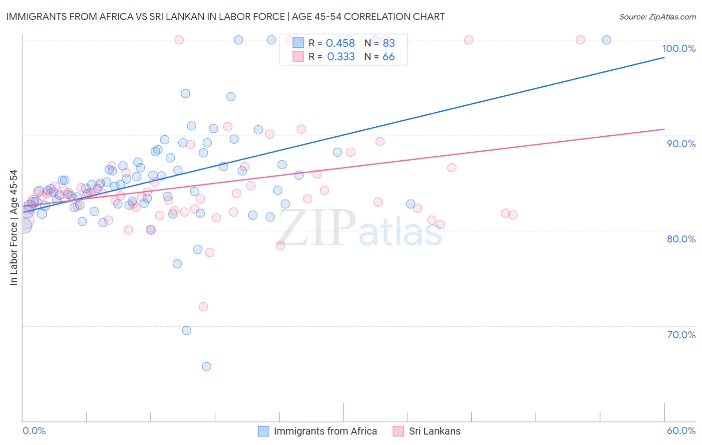 Immigrants from Africa vs Sri Lankan In Labor Force | Age 45-54