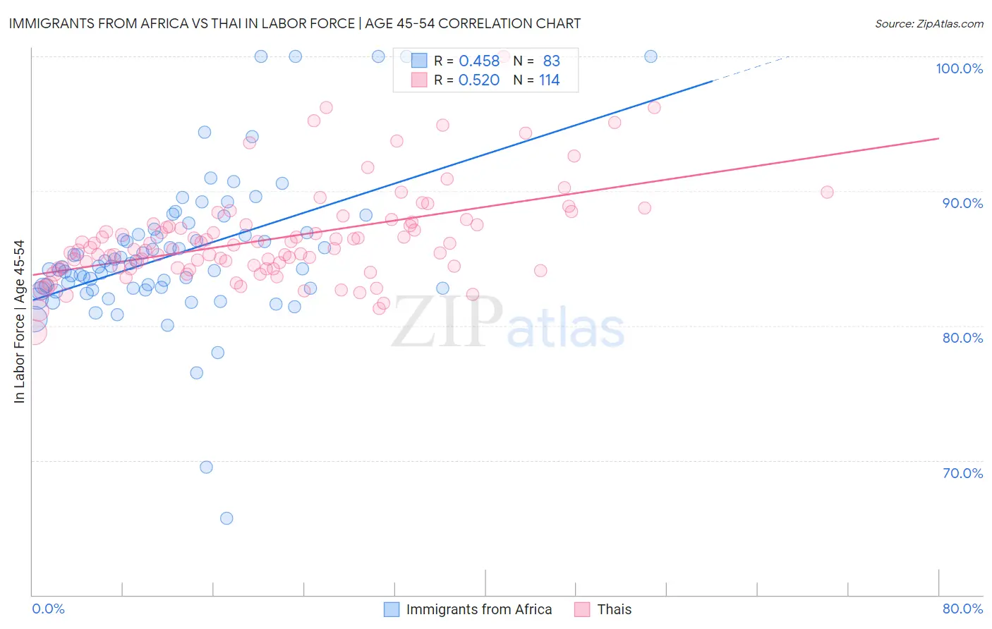 Immigrants from Africa vs Thai In Labor Force | Age 45-54