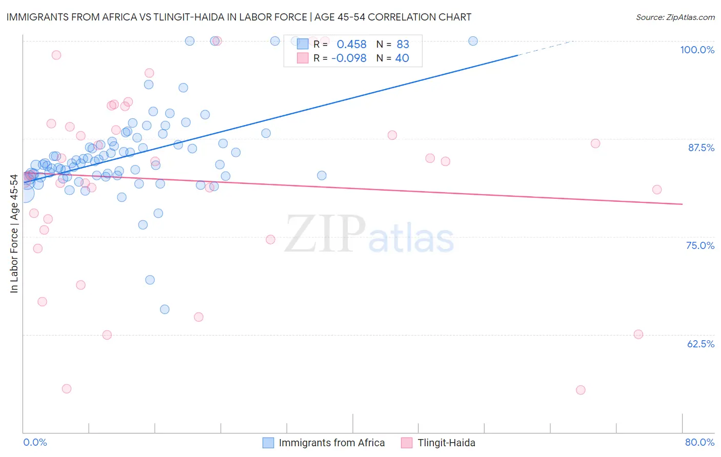 Immigrants from Africa vs Tlingit-Haida In Labor Force | Age 45-54