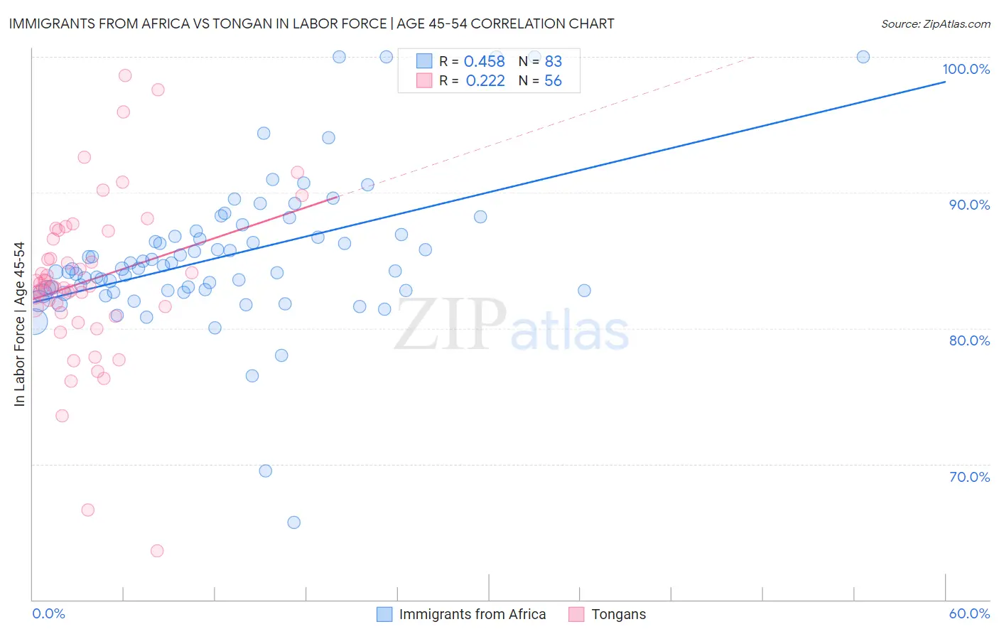Immigrants from Africa vs Tongan In Labor Force | Age 45-54