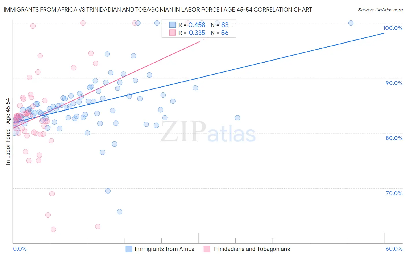 Immigrants from Africa vs Trinidadian and Tobagonian In Labor Force | Age 45-54