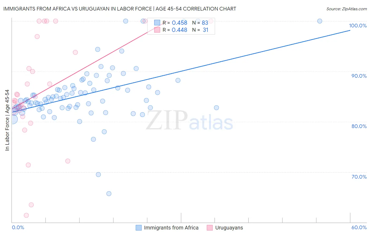 Immigrants from Africa vs Uruguayan In Labor Force | Age 45-54