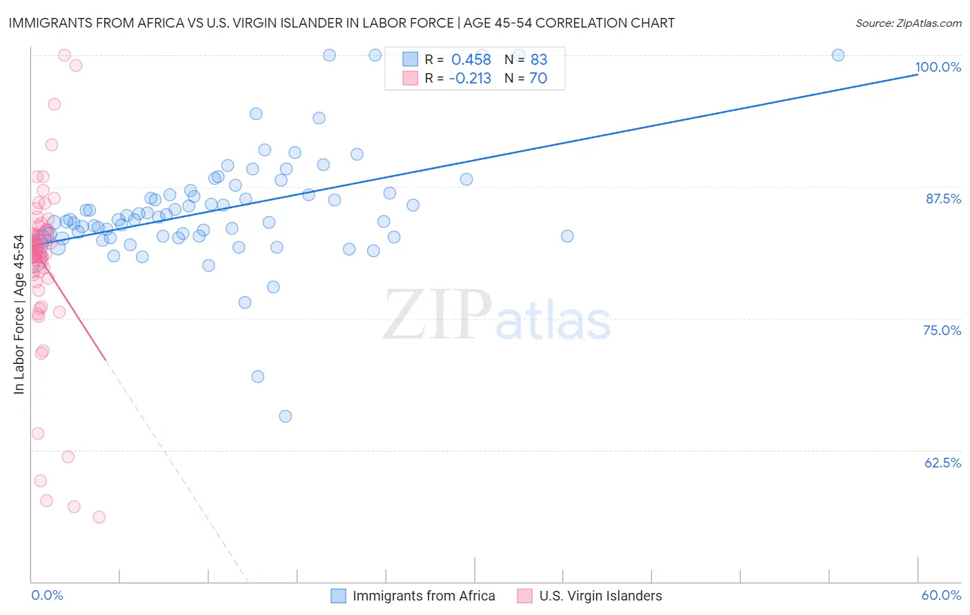 Immigrants from Africa vs U.S. Virgin Islander In Labor Force | Age 45-54