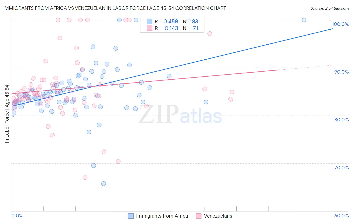 Immigrants from Africa vs Venezuelan In Labor Force | Age 45-54