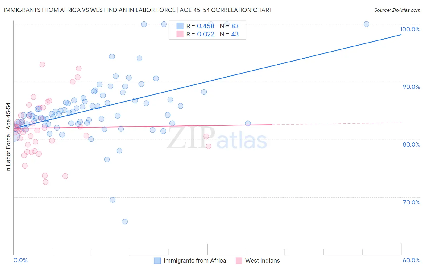 Immigrants from Africa vs West Indian In Labor Force | Age 45-54