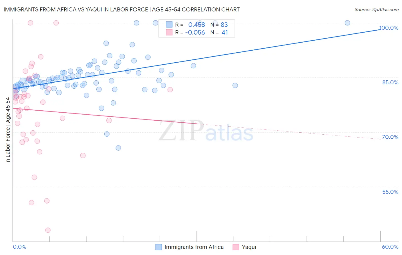 Immigrants from Africa vs Yaqui In Labor Force | Age 45-54