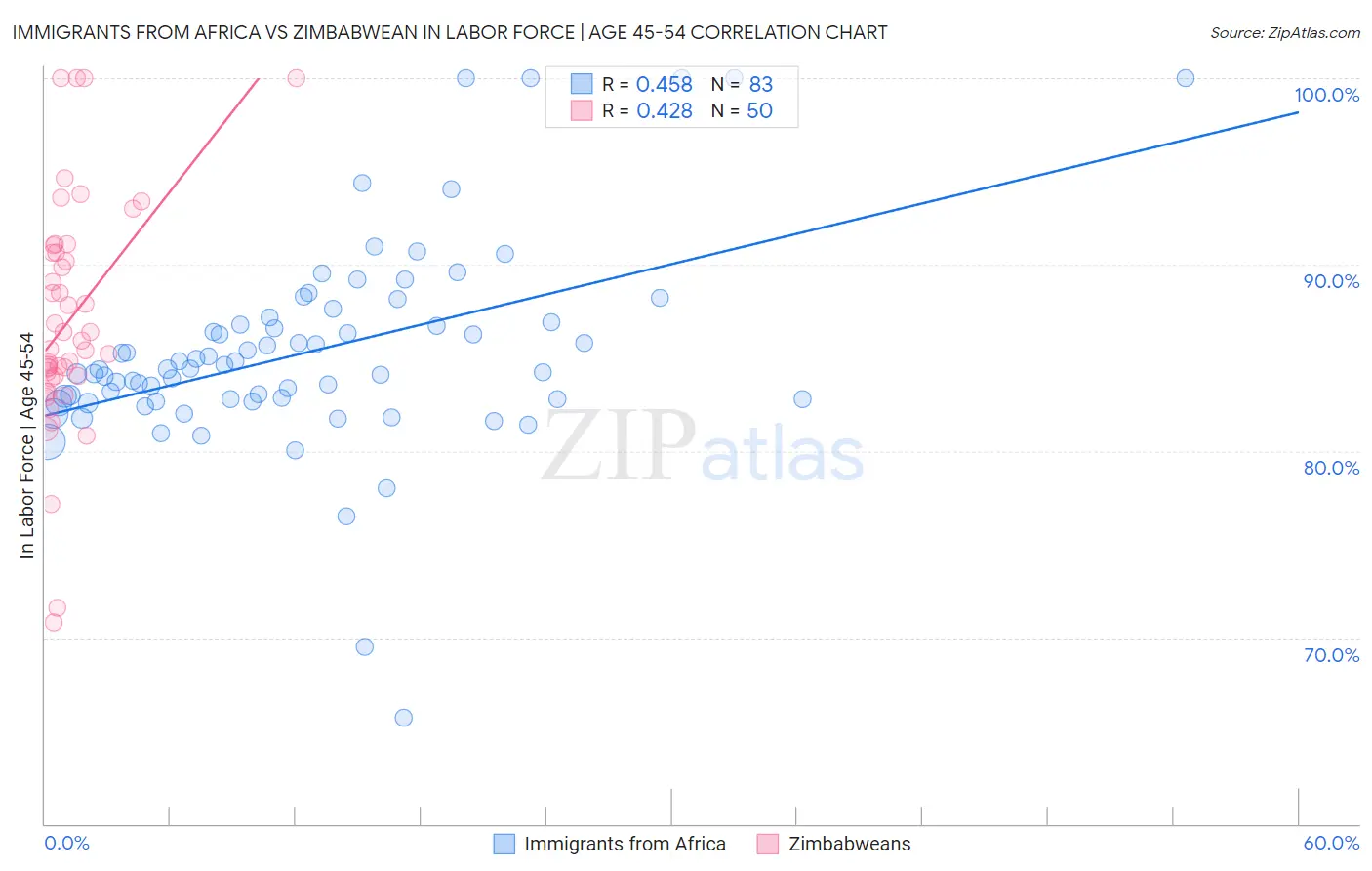 Immigrants from Africa vs Zimbabwean In Labor Force | Age 45-54