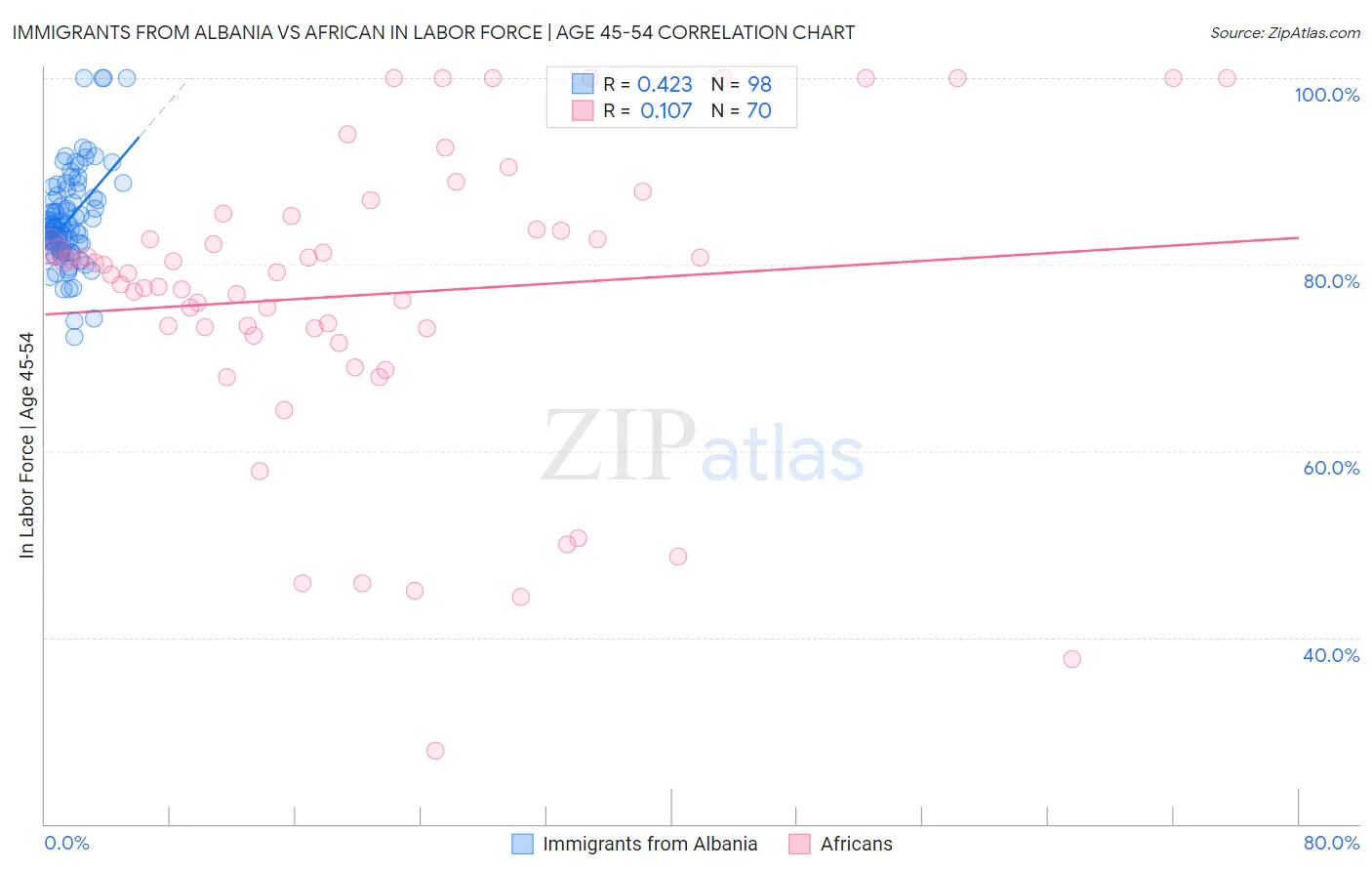 Immigrants from Albania vs African In Labor Force | Age 45-54