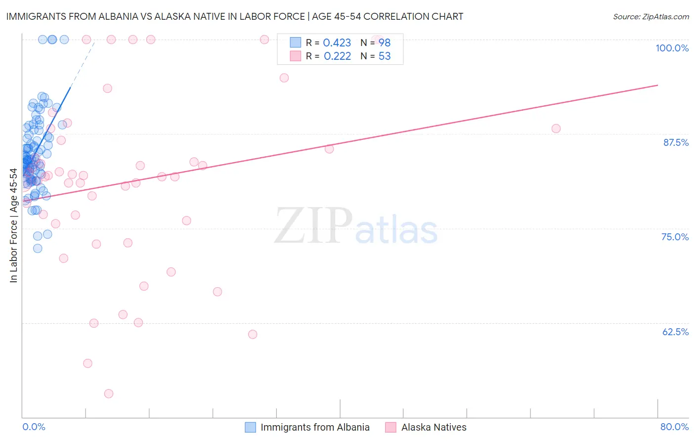 Immigrants from Albania vs Alaska Native In Labor Force | Age 45-54