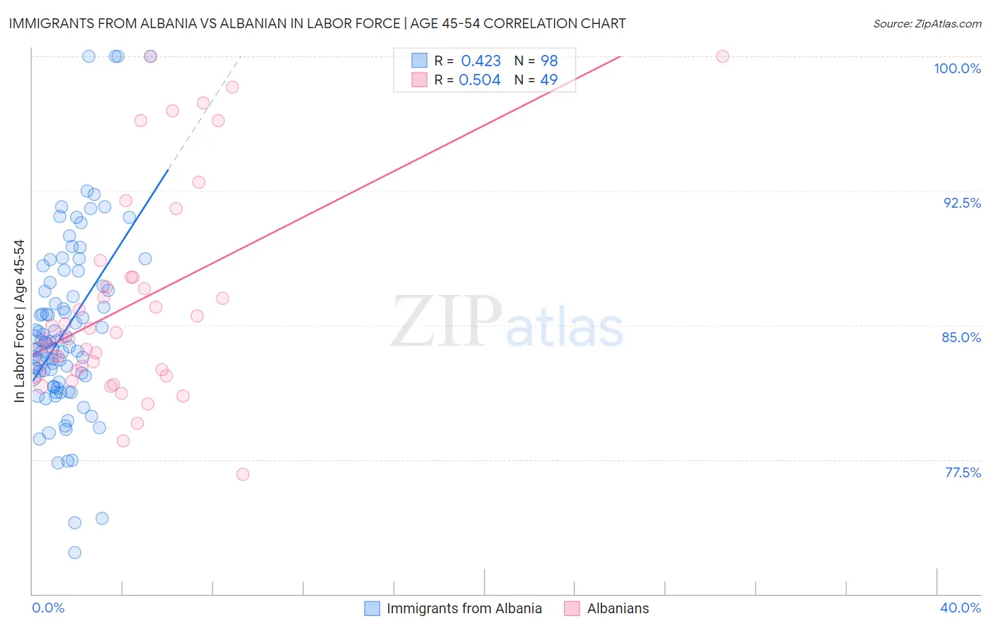 Immigrants from Albania vs Albanian In Labor Force | Age 45-54