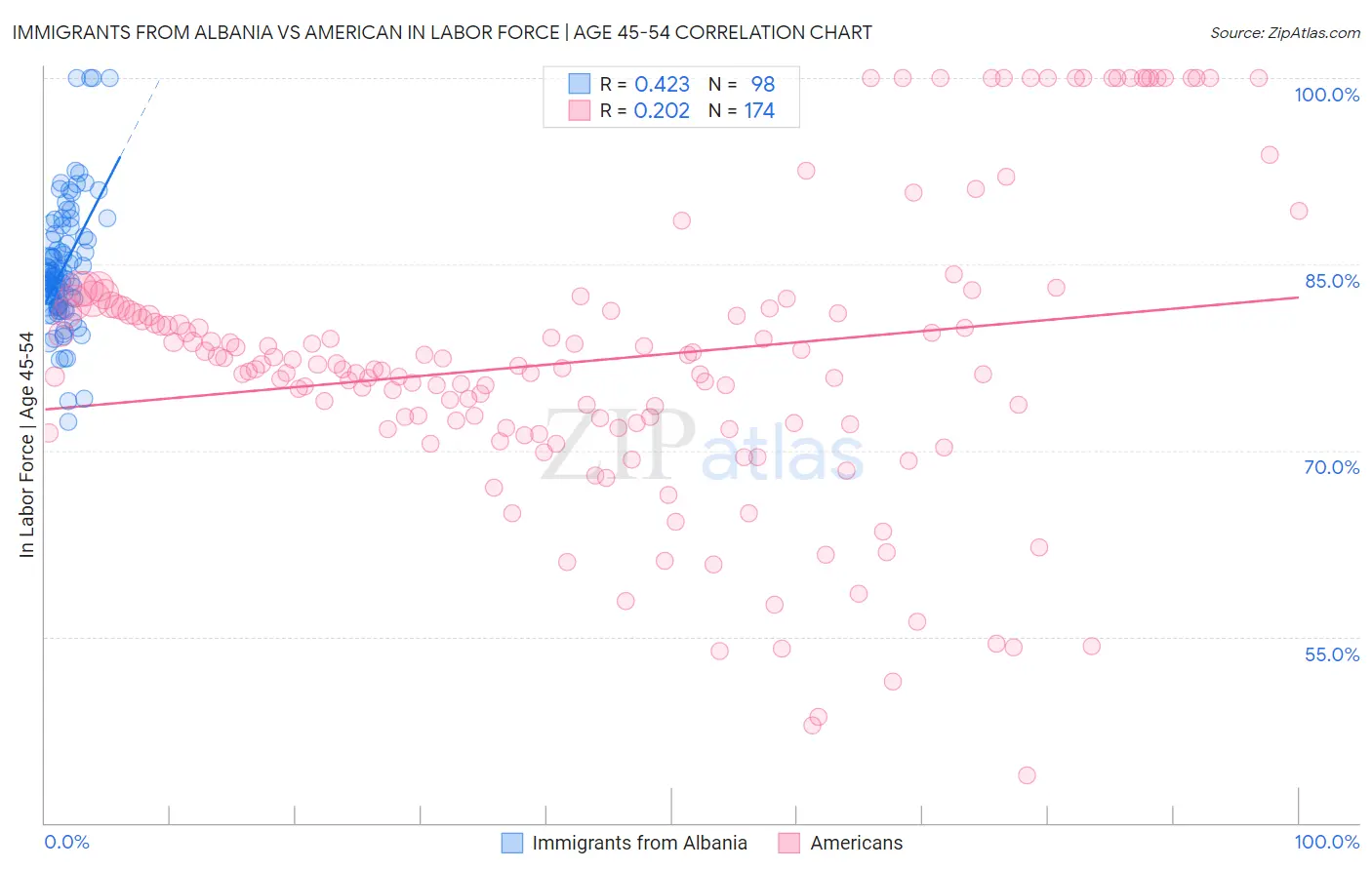 Immigrants from Albania vs American In Labor Force | Age 45-54