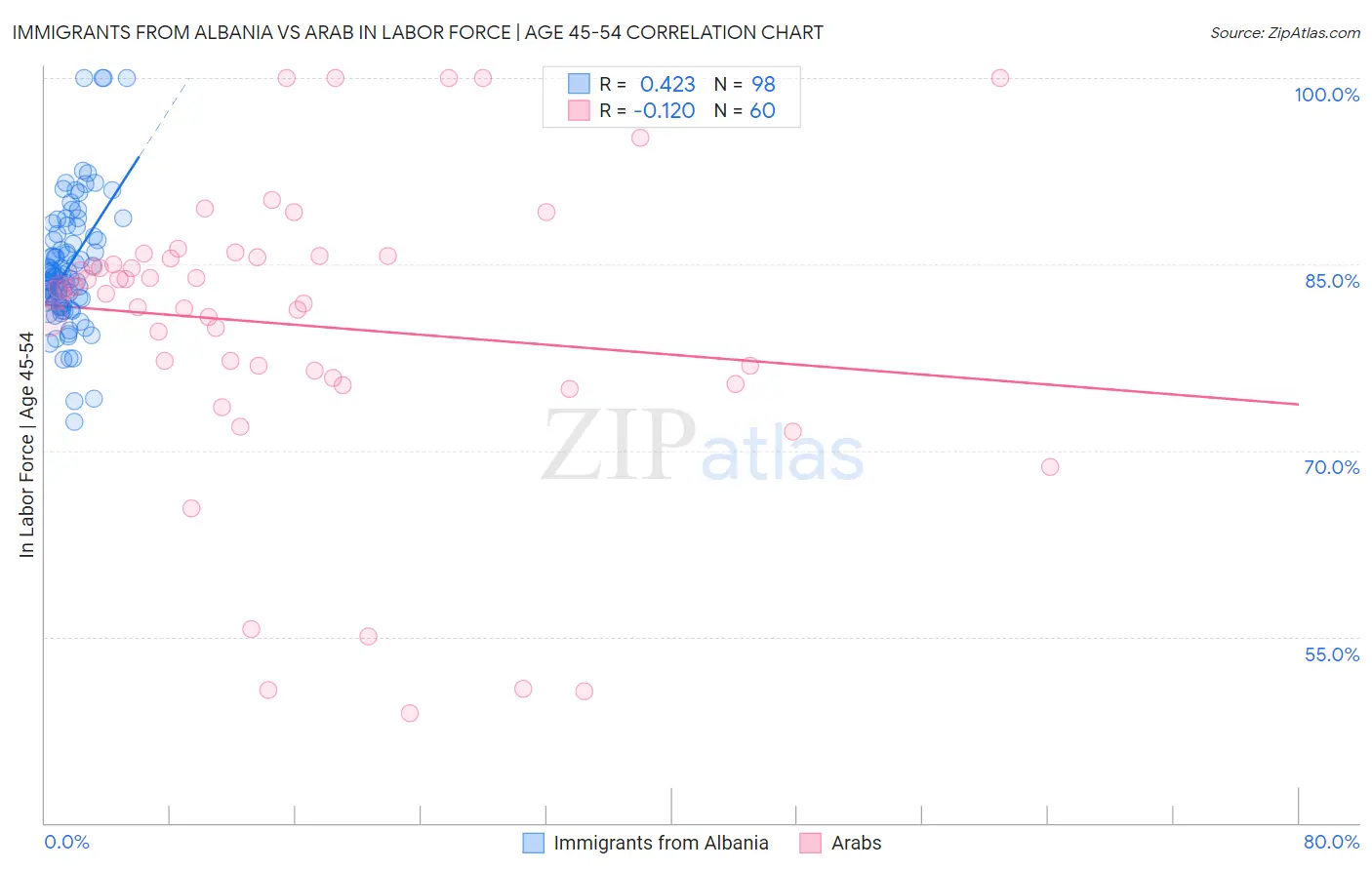 Immigrants from Albania vs Arab In Labor Force | Age 45-54