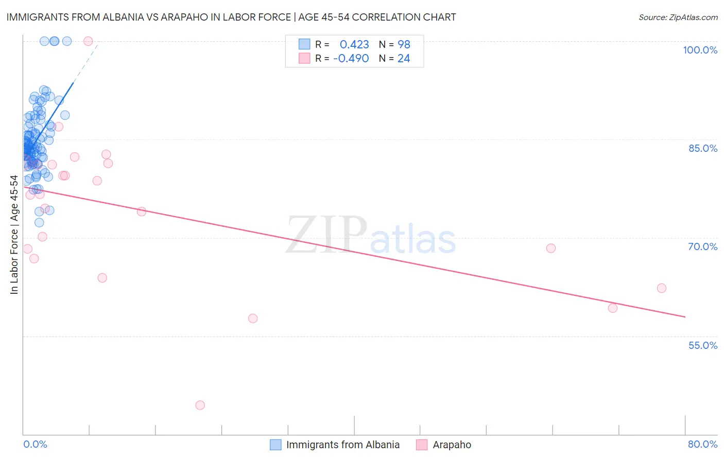 Immigrants from Albania vs Arapaho In Labor Force | Age 45-54