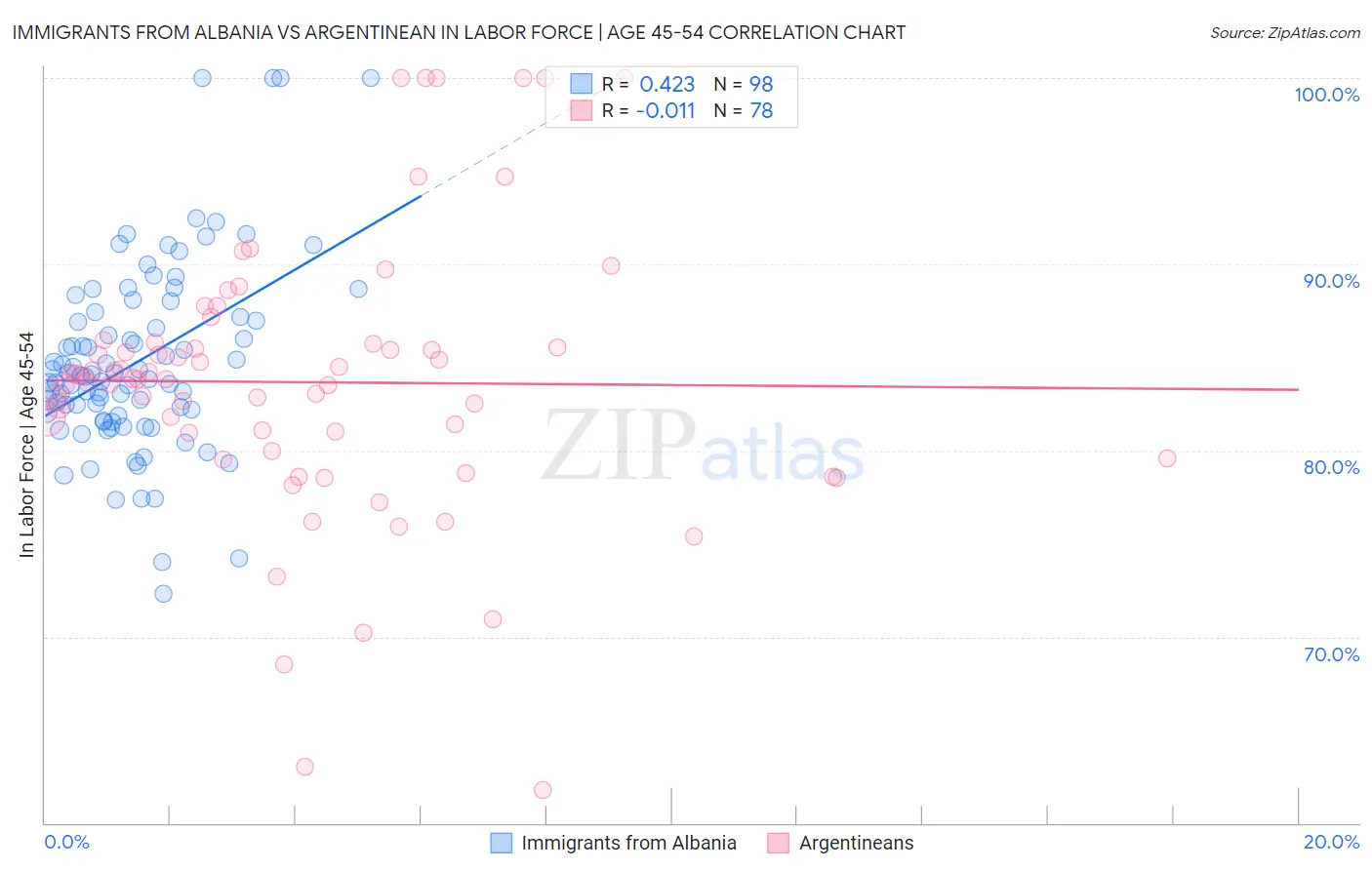 Immigrants from Albania vs Argentinean In Labor Force | Age 45-54