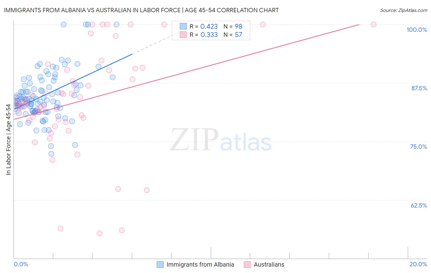 Immigrants from Albania vs Australian In Labor Force | Age 45-54