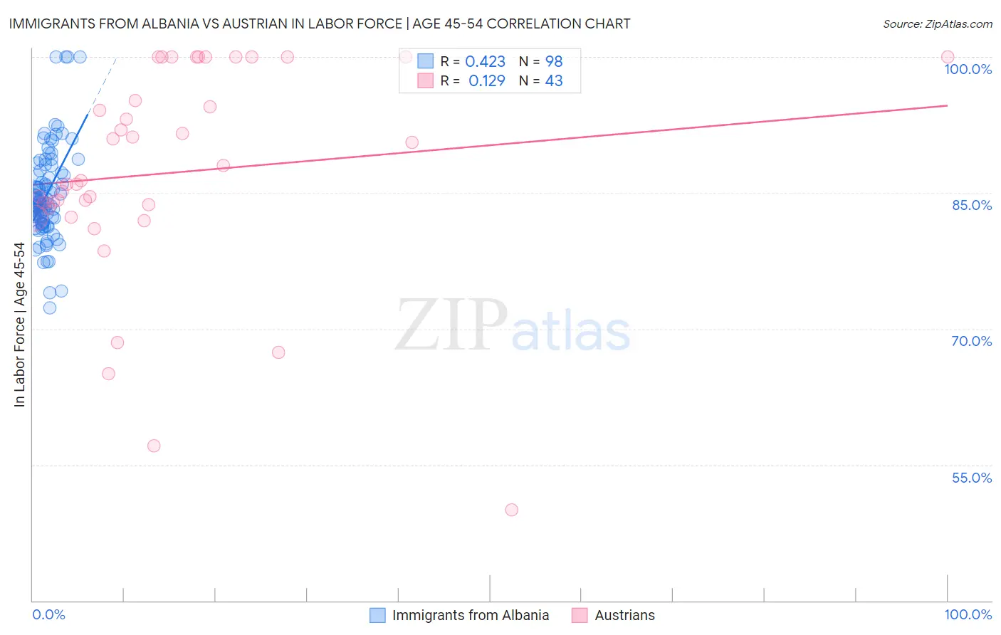 Immigrants from Albania vs Austrian In Labor Force | Age 45-54